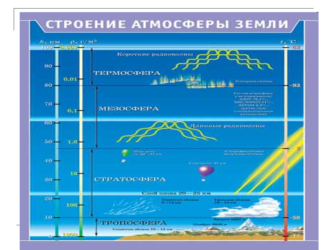 Строение атмосферы земли рисунок