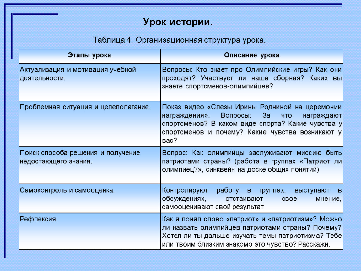 Описание урока. Этапы урока и их описание. Открытый урок по истории этапы. Описание урока в таблице. В описании урока или в описание урока.