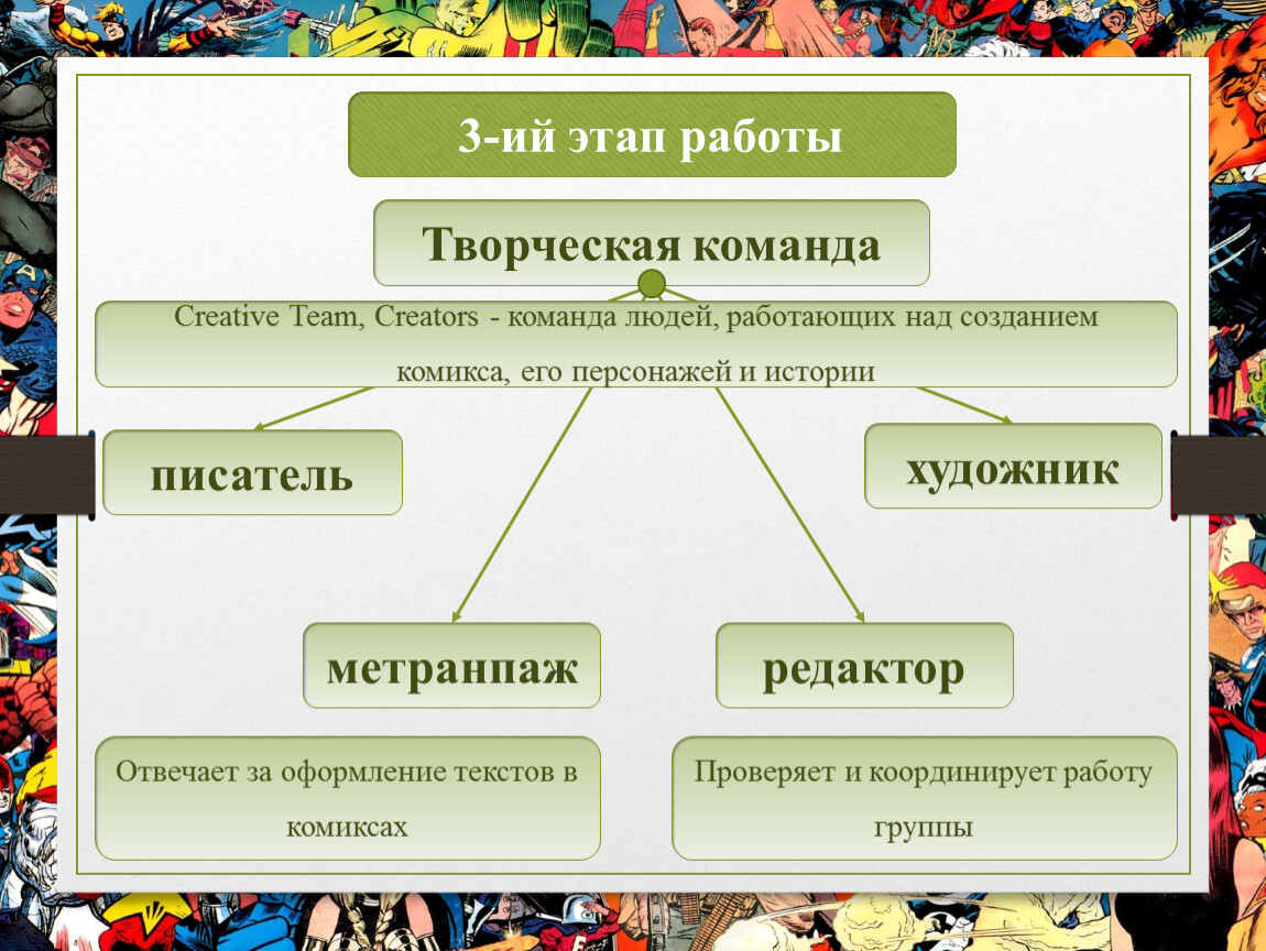 Создал или создал. Использование комиксов на уроках истории. Использование комиксов на уроках литературы. Создание комиксов какая отрасль. Искусство оформления текст это схема.