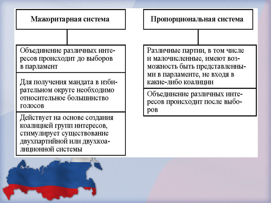 Презентация избирательное право и избирательный процесс 11 класс