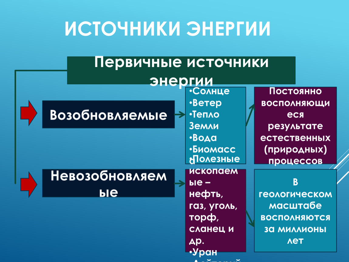 Основными источниками энергии являются. Первичные источники энергии. Первичная энергия. Что является источником первичной энергии на земле. Виды энергии 5 класс.