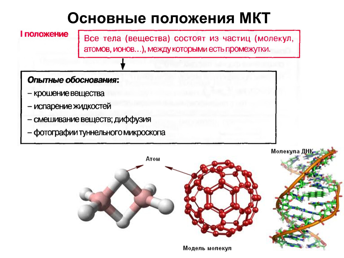 Теория молекулярного поля. Таблица основные положения МКТ 7 класс. Основные положения молекулярной теории строения вещества. Основные положения МКТ физика 10 класс. Основы МКТ строения вещества.
