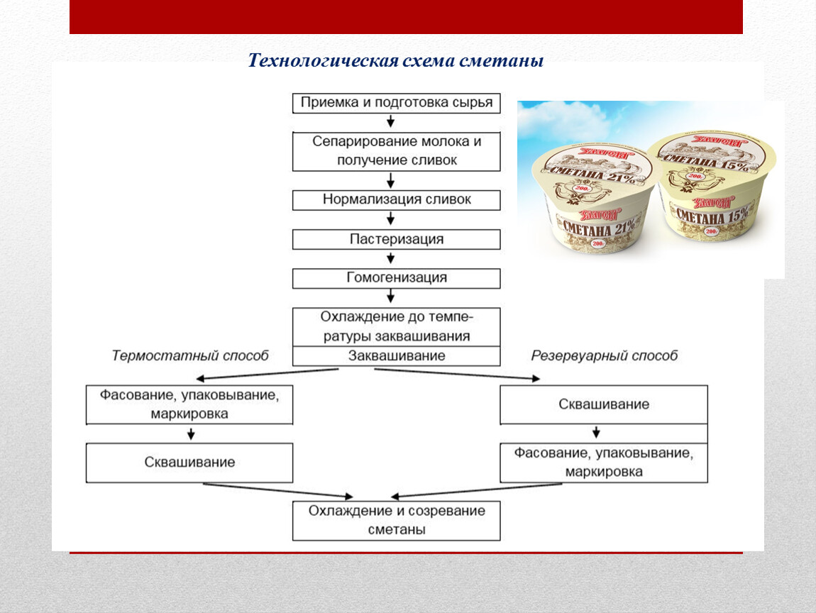 Технологическая карта сметаны 20 жирности