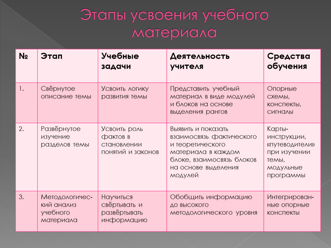 Усвоение учебного материала. Этапы усвоения учебного материала. Этапы и стадии усвоения в учебной деятельности. Стадии усвоения учебного материала. Первый этап усвоения учебного материала - ….