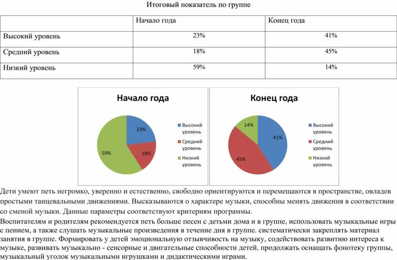 Мониторинг вторая младшая группа