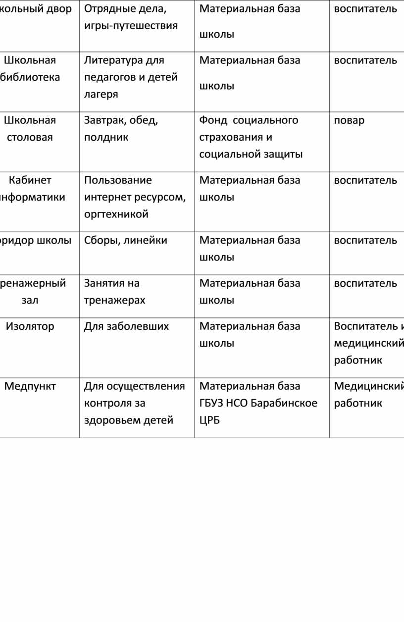 Программа пришкольного оздоровительного лагеря с дневным пребывание детей  