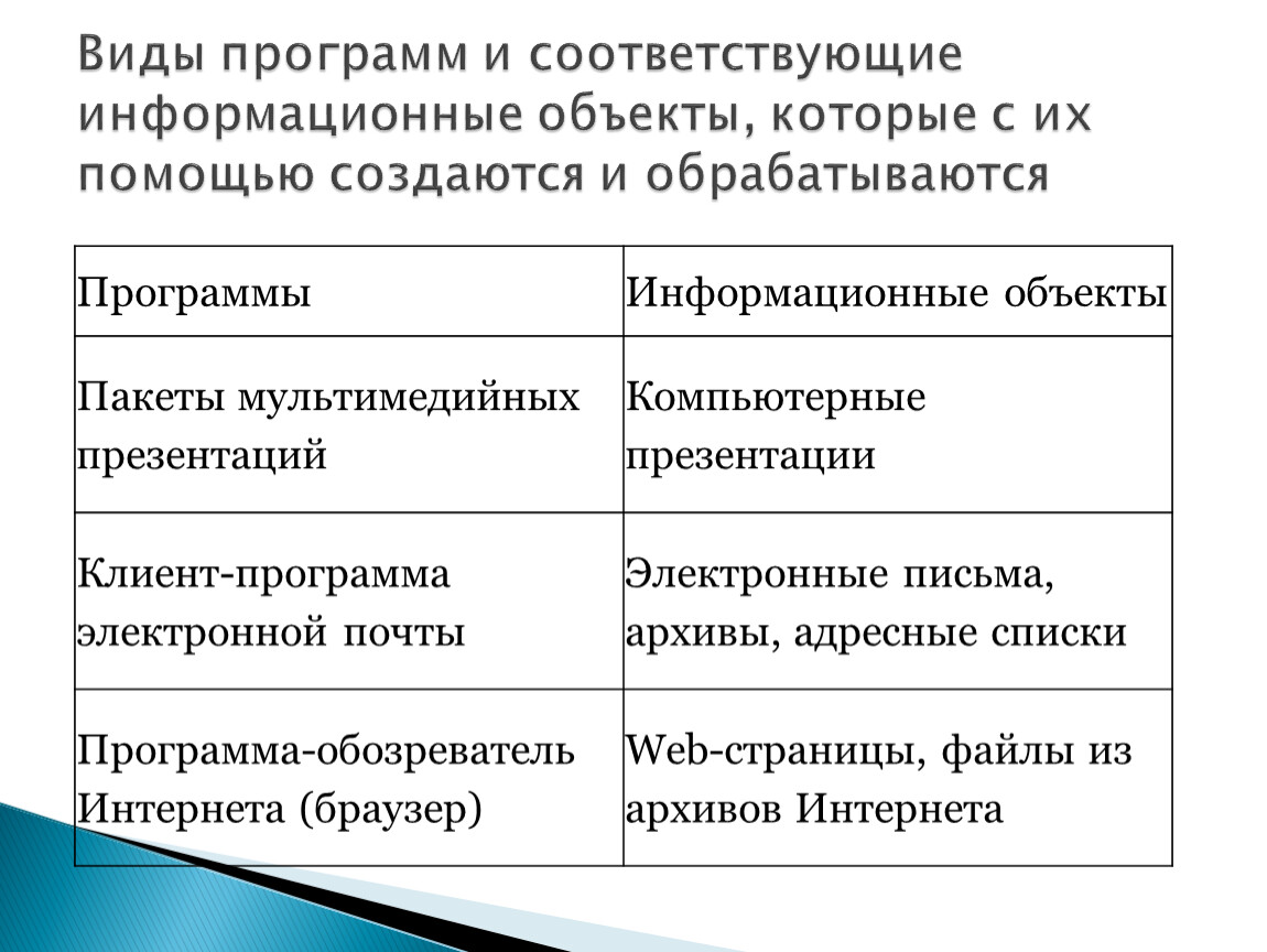 Распределите соответствующие. Виды программ. Виды программ и соответствующие информационные объекты. Информационный объект таблица. Программы информационный объект примеры.