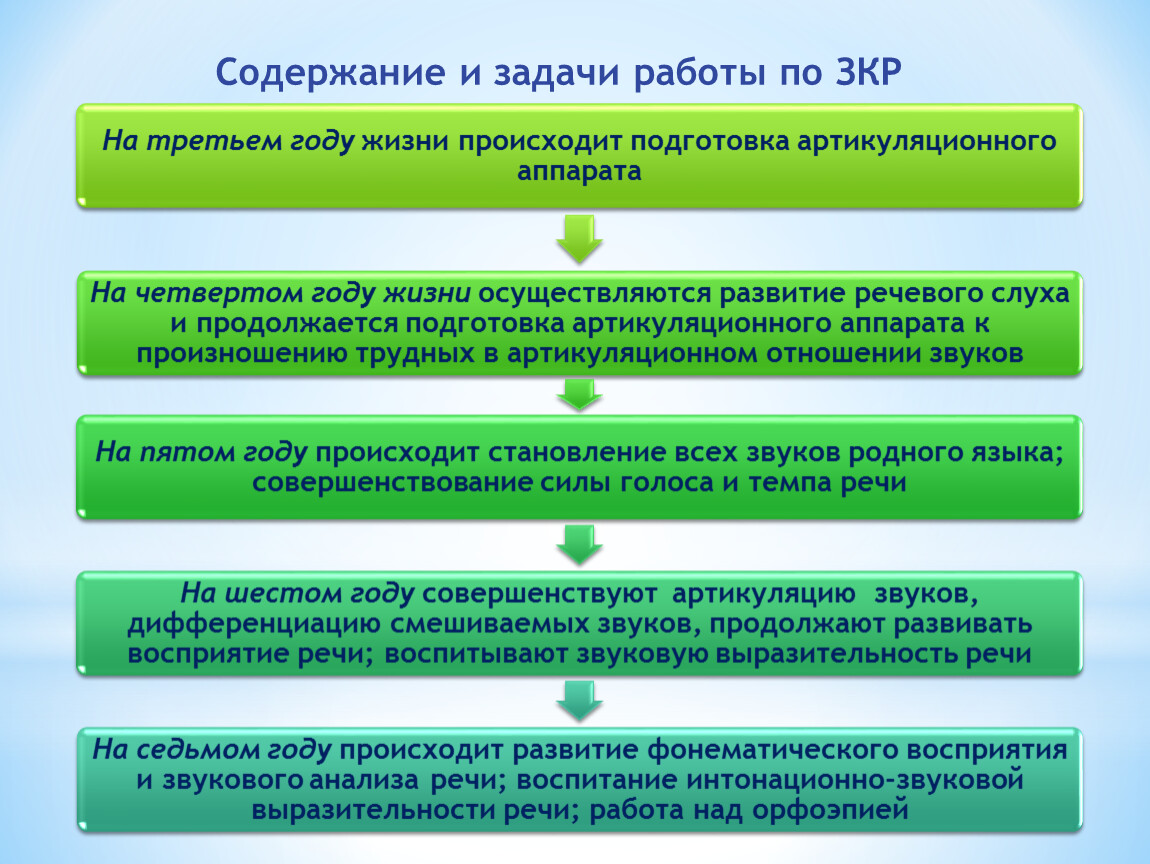 Пересказ, как одна из форм обучения звуковой культуры речи, закрепление  правильного произношения