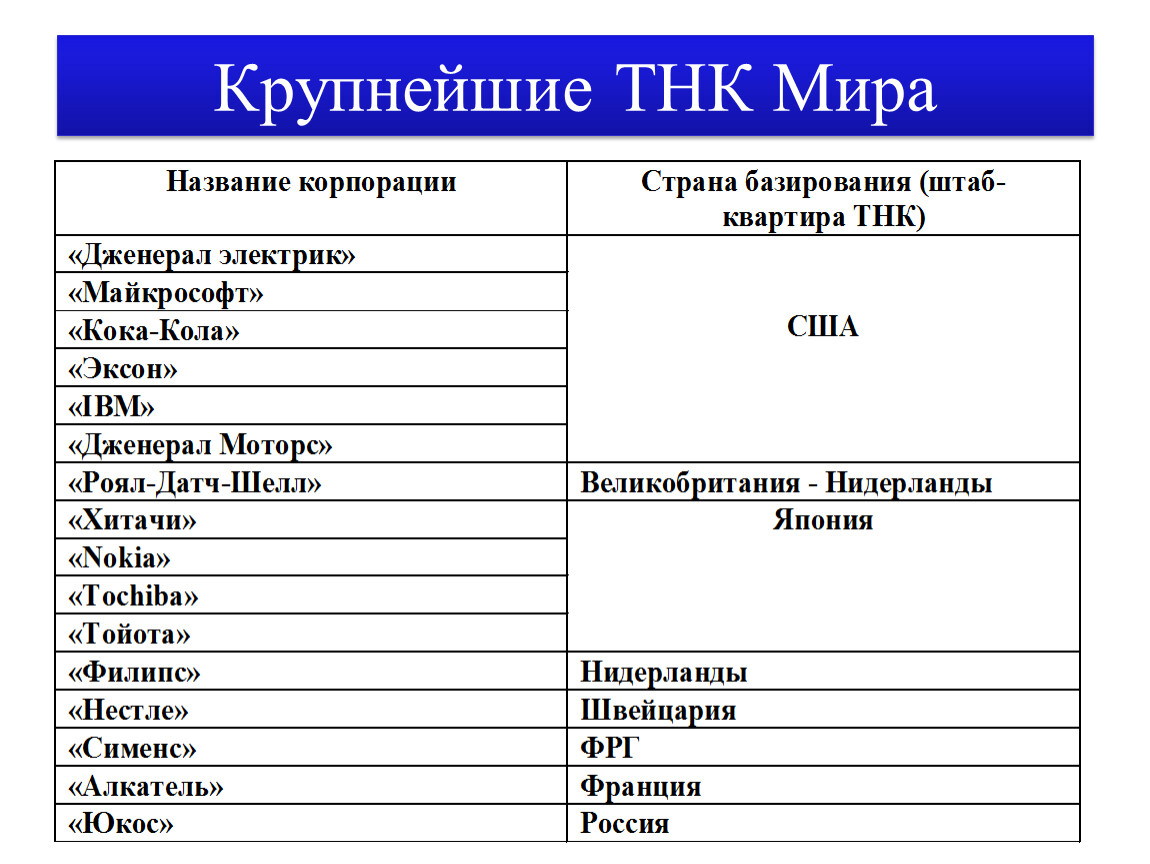 Крупная организация пример. Крупнейшие ТНК В мире. Крупные российские ТНК.