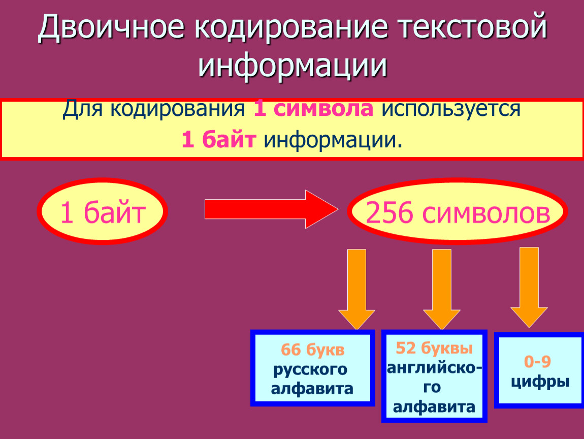 Принцип кодирования текстовой