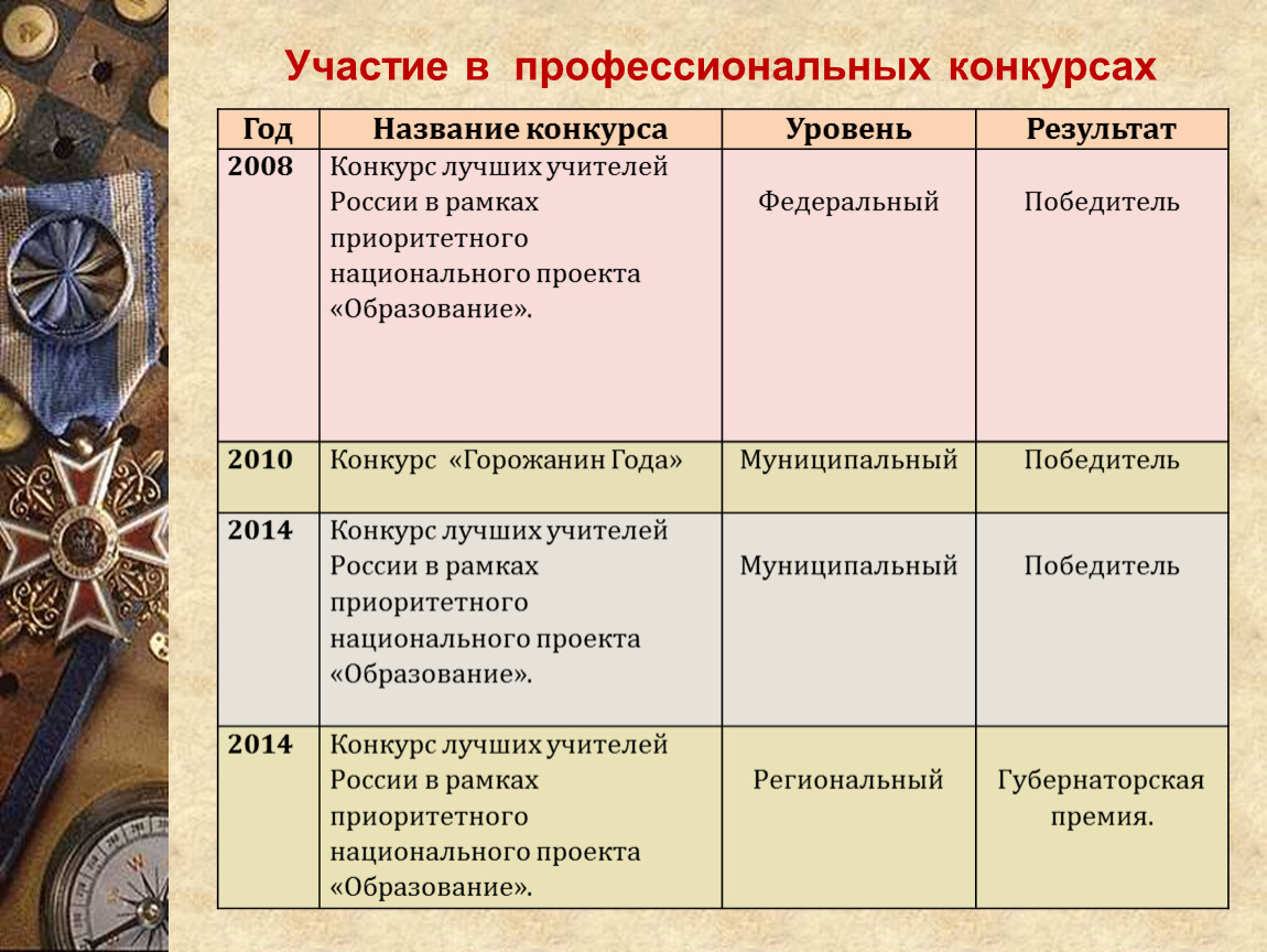 Профессиональные достижения презентация