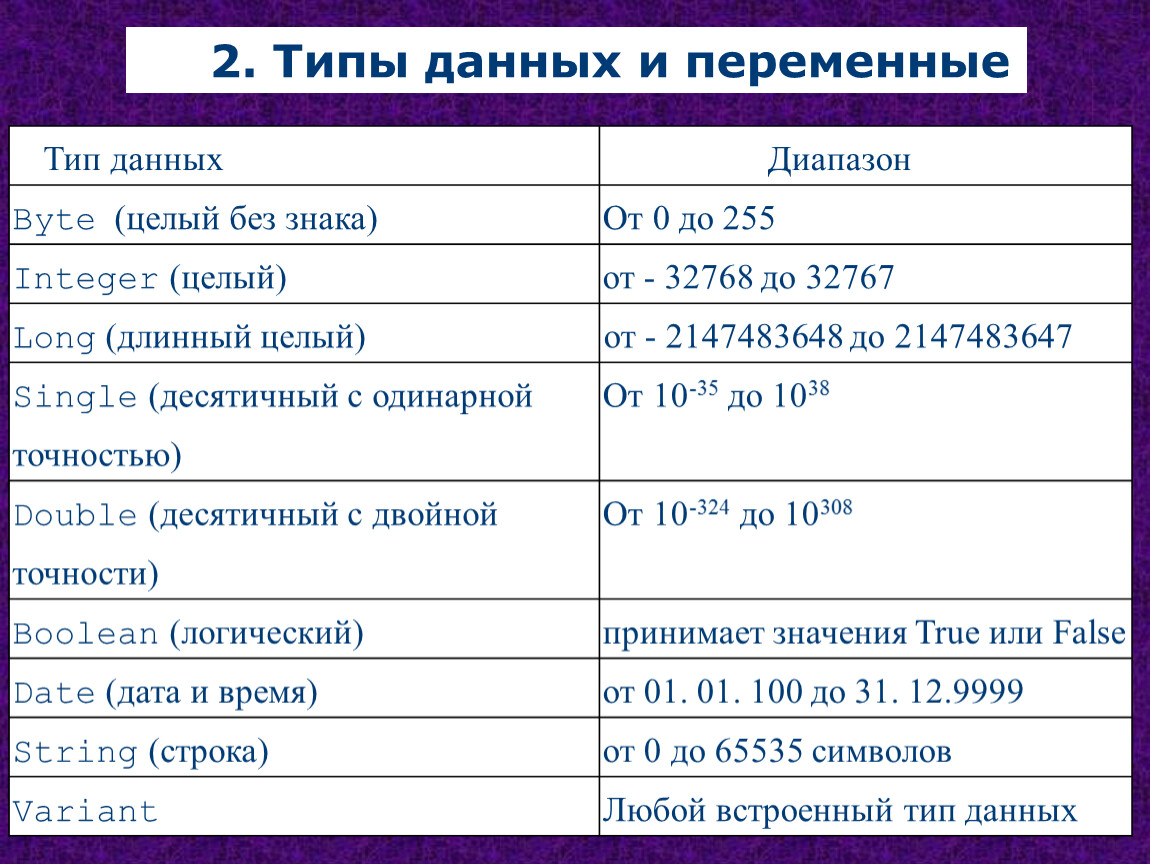 Основные типы данных. Переменные и типы данных. Типы данных и типы переменных. Тип данных и Тип переменной. Переменная Тип данных.