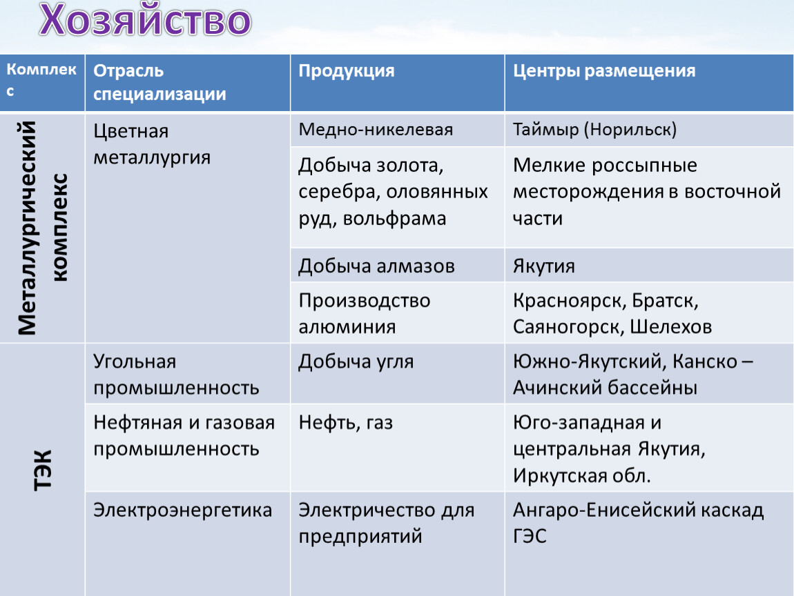 Промышленность восточной сибири таблица