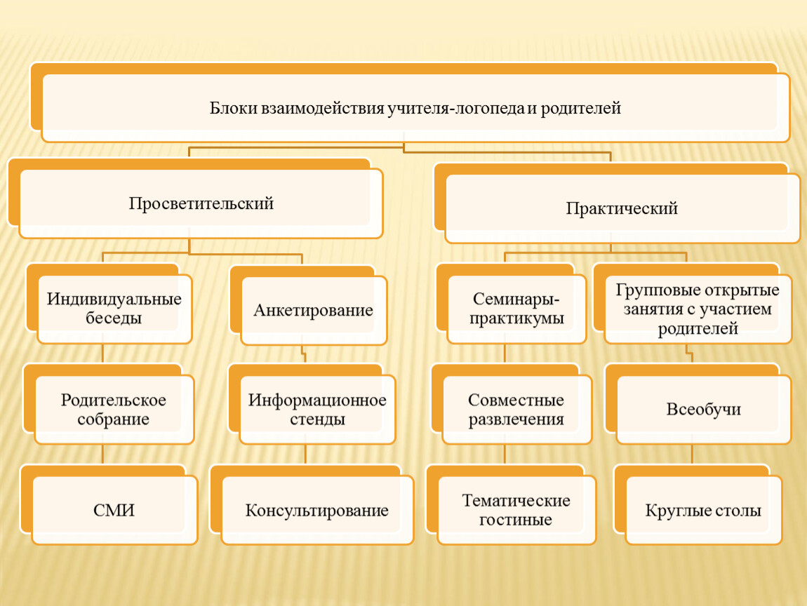 Формы Работы учителя-логопеда с родителями»