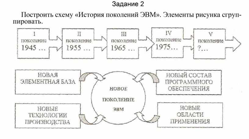 Построить структурную схему содержания базового курса информатики по следующему образцу