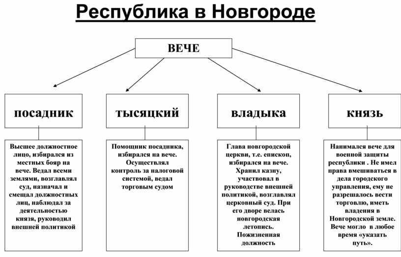 Новгородская республика 6 класс тест ответы
