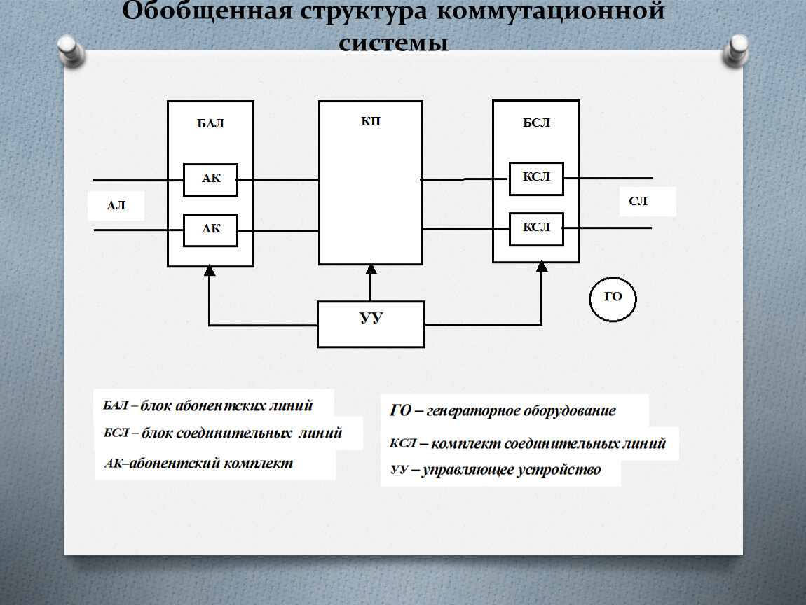 Обобщенная структурная схема