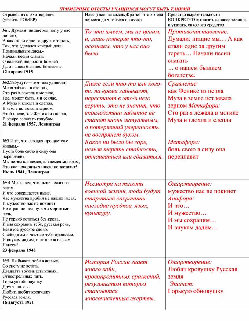 Практическая работа по стихотворениям А.А.Ахматовой для учащихся 9-х классов