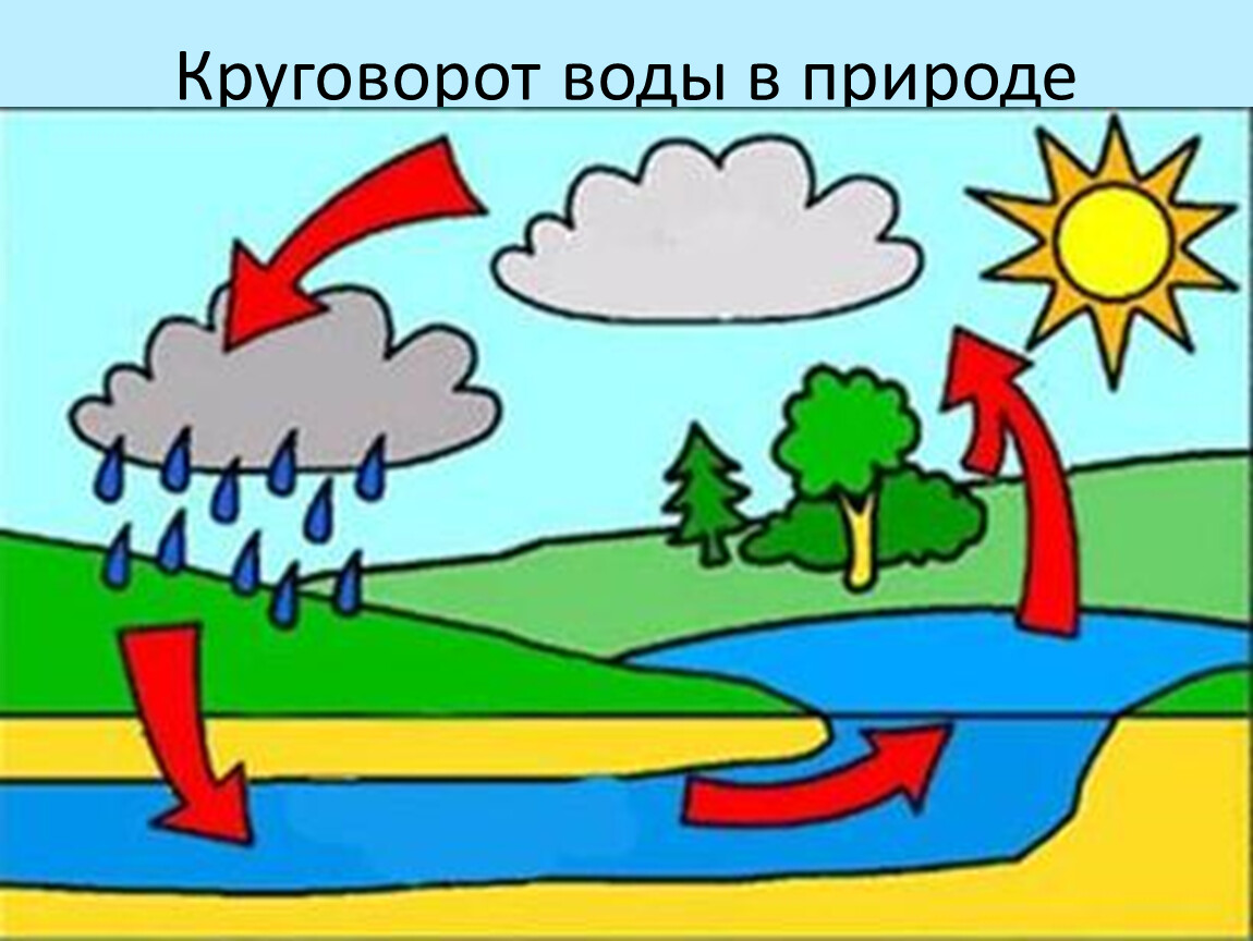 Вода в природе 3 класс. Круговорот воды в природе схема 3 класс окружающий мир. Схема круговорота воды в природе для дошкольников. Схема круговорота воды в природе 3 класс рисунок окружающий мир. Нарисовать схему круговорота воды в природе.