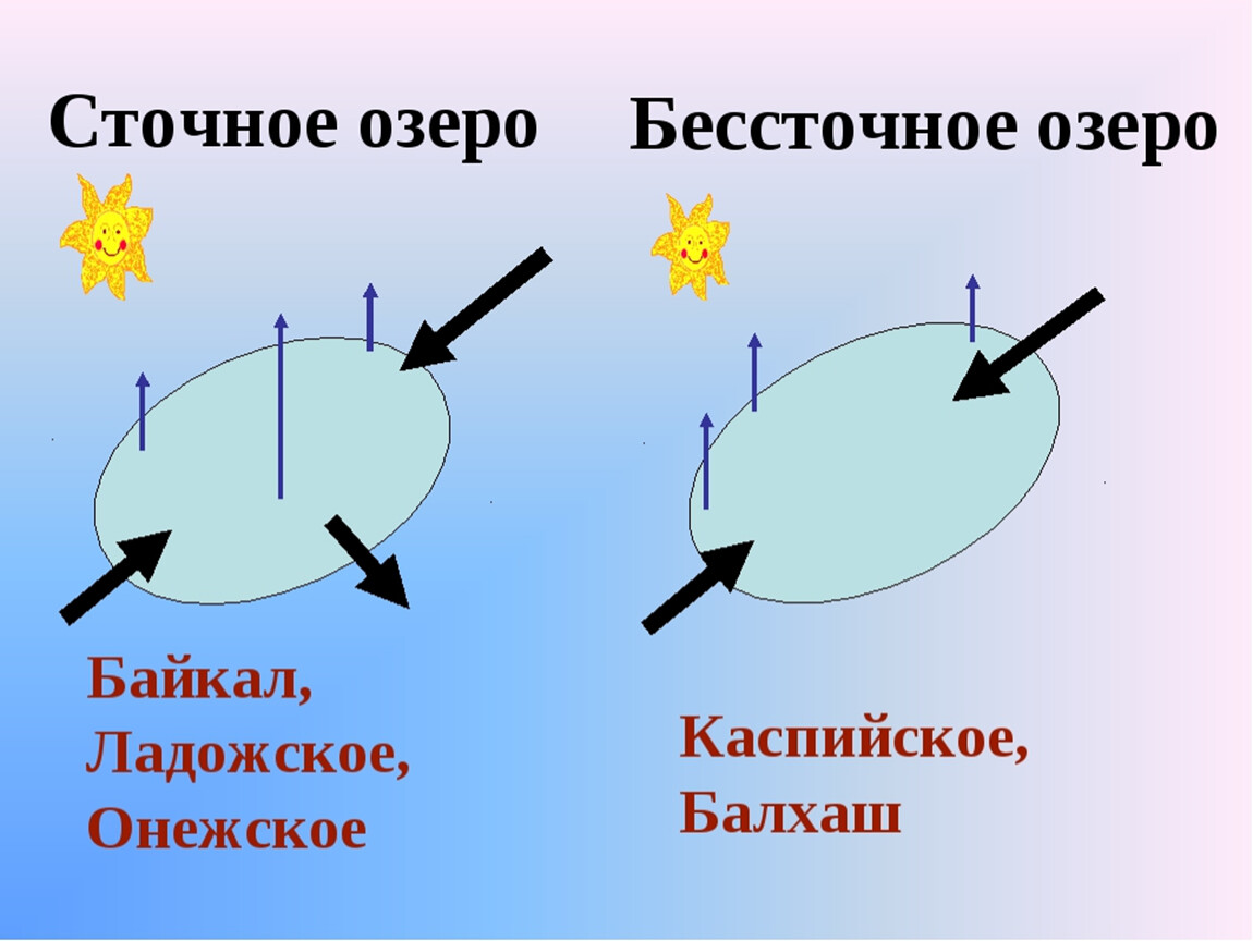 Нарисуйте сточное и бессточное озеро