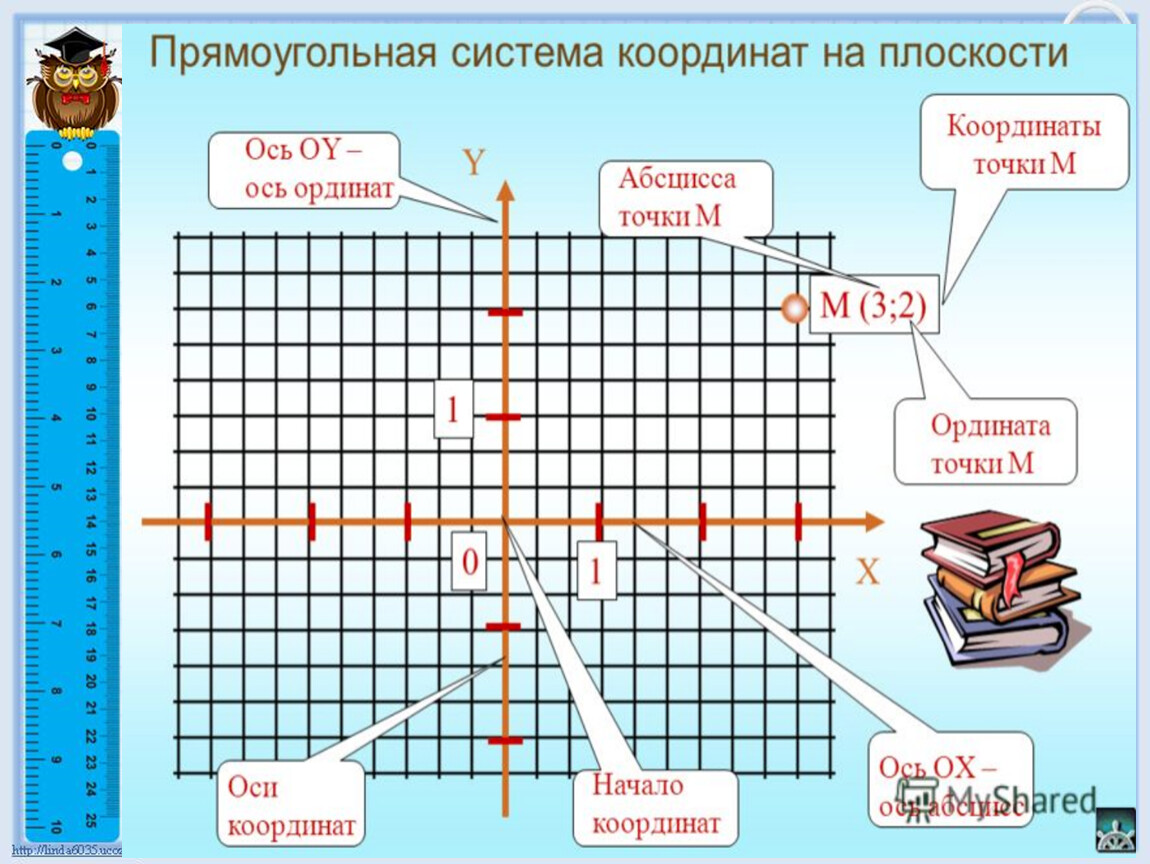 Прямоугольная система координат. 2 Четверть координатной плоскости. Прямоугольная система координат на плоскости. Прямоугольная координатная плоскость.