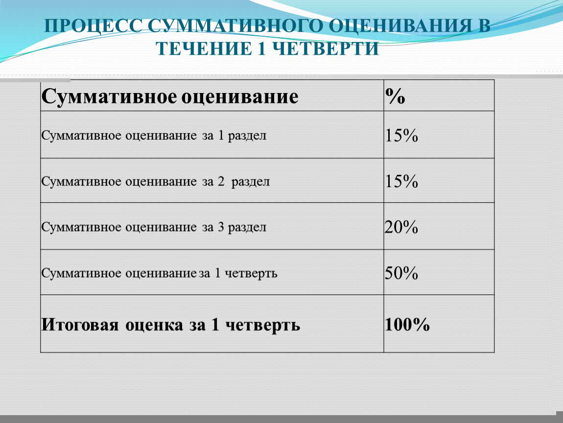 Функции суммативного оценивания