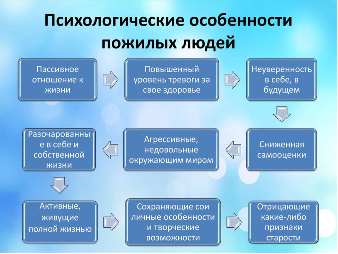 Социально психологический возраст. Возрастные особенности психики пожилого человека. Психологические особенности пожилого человека. Психологические особенности людей пожилого возраста. Психологические особенности старости.