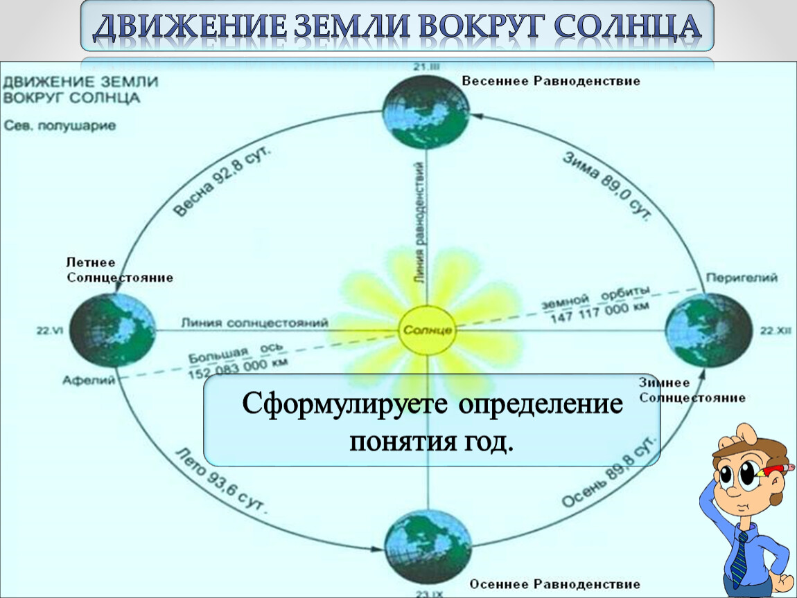 В результате движения земли вокруг солнца возникает. Схема движения земли вокруг солнца. Схема вращения земли вокруг солнца. Обращение земли вокруг солнца. Направление движения земли вокруг солнца.