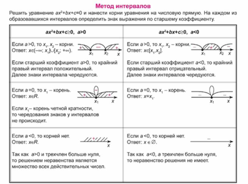 Примеры с методом интервалов 10 класс