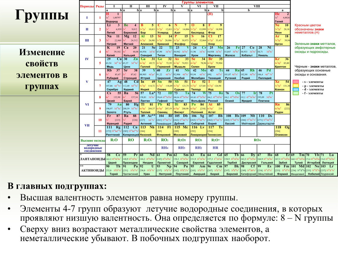 Валентность элемента s. Лантаноиды в таблице Менделеева. Изменения свойств оксидов в периодической системе таблица элемент. Таблица Менделеева с валентностью. Периодическая система химических элементов с зарядами.