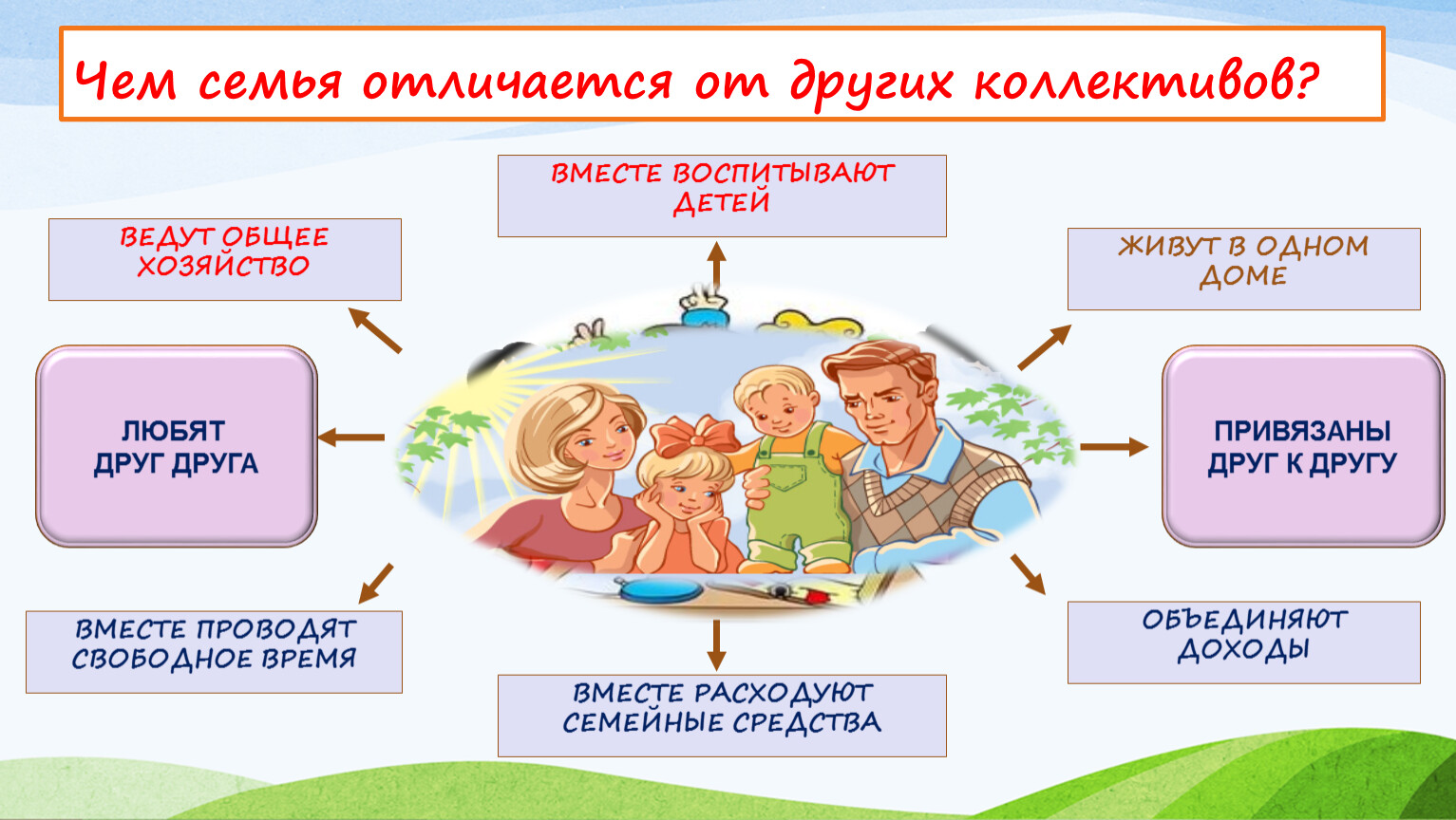 Отличие семьи в социальном плане и юридическом