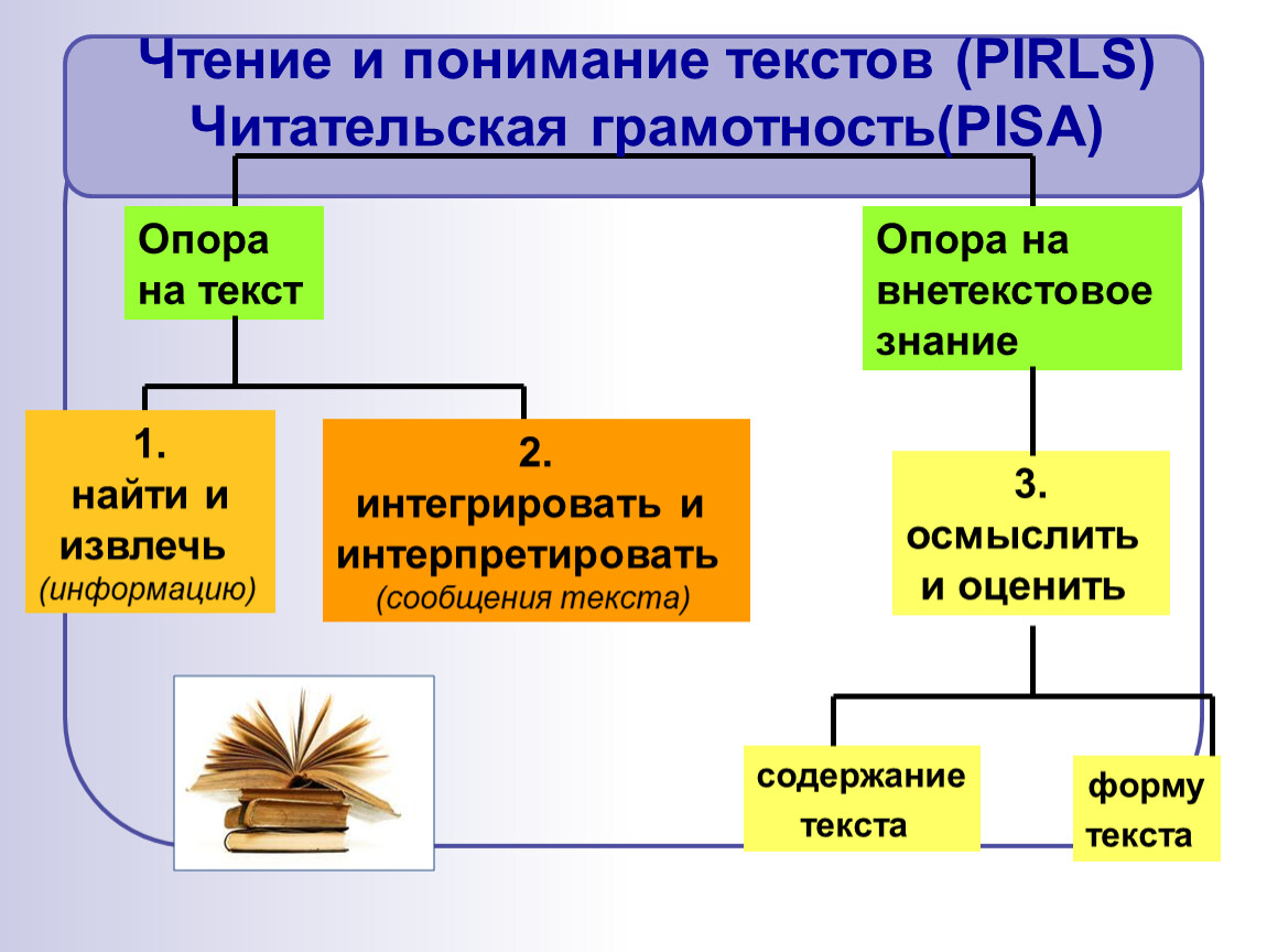 Раскрой взаимосвязь функциональной и читательской грамотности. Читательская грамотность. Чтение и понимание текста. Пиза читательская грамотность. Определение читательской грамотности по Пиза.
