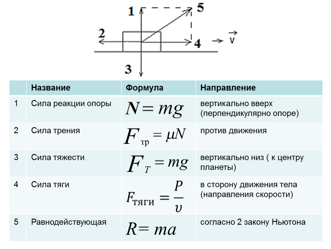 Формула направления вектора