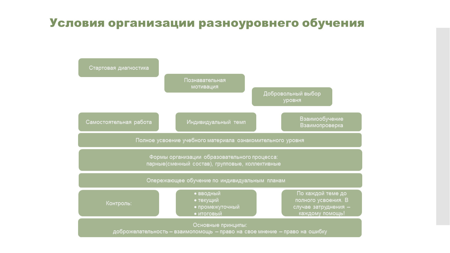Условия организации разноуровнего обучения