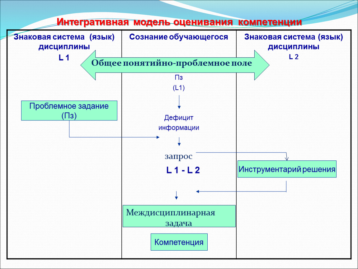 Оценка моделирования. Интегративная модель. Модели оценивания. Средства оценки компетенций студентов. Интегративная модель здоровья.