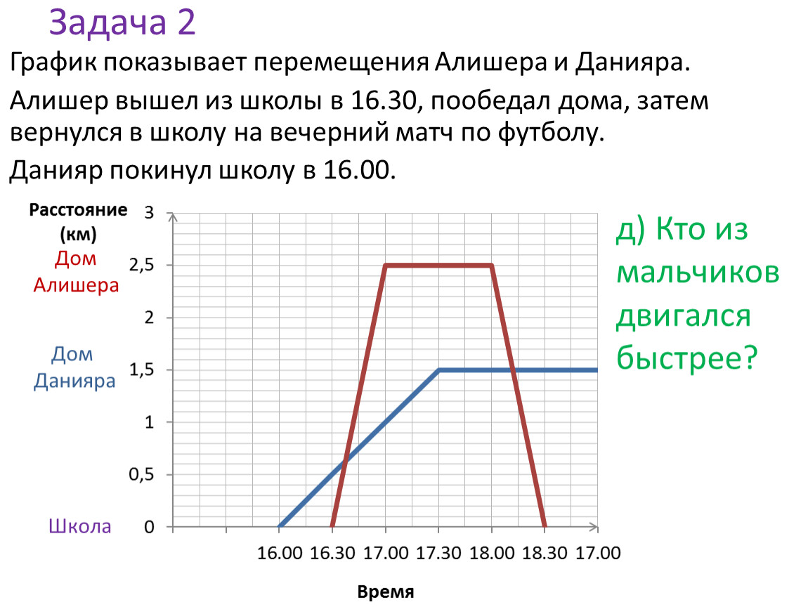 Графики зависимости между величинами. Графики реальных процессов. График график реальных процессов. График реальной зависимости. Чтение графиков реальных зависимостей 7 класс.