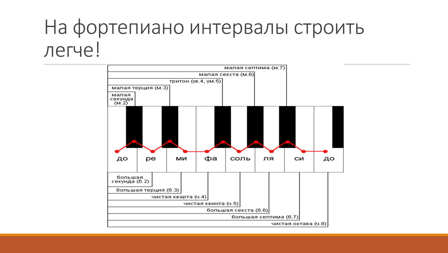 Как считать интервалы на клавиатуре