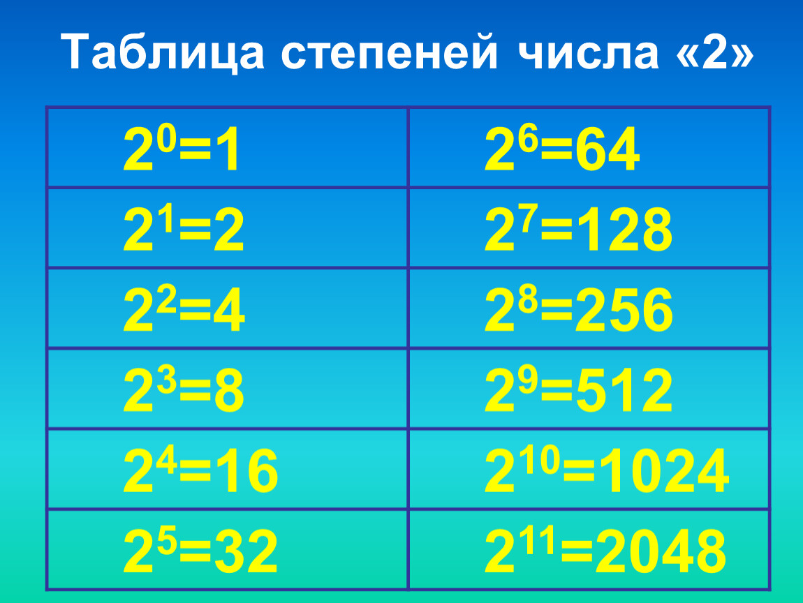 Вторая степень. Таблица степеней 2. Степени двойки таблица. Степени числа 2. Степени двойки Информатика.