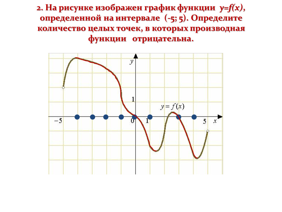 На рисунке изображен график функции y f x укажите область определения функции