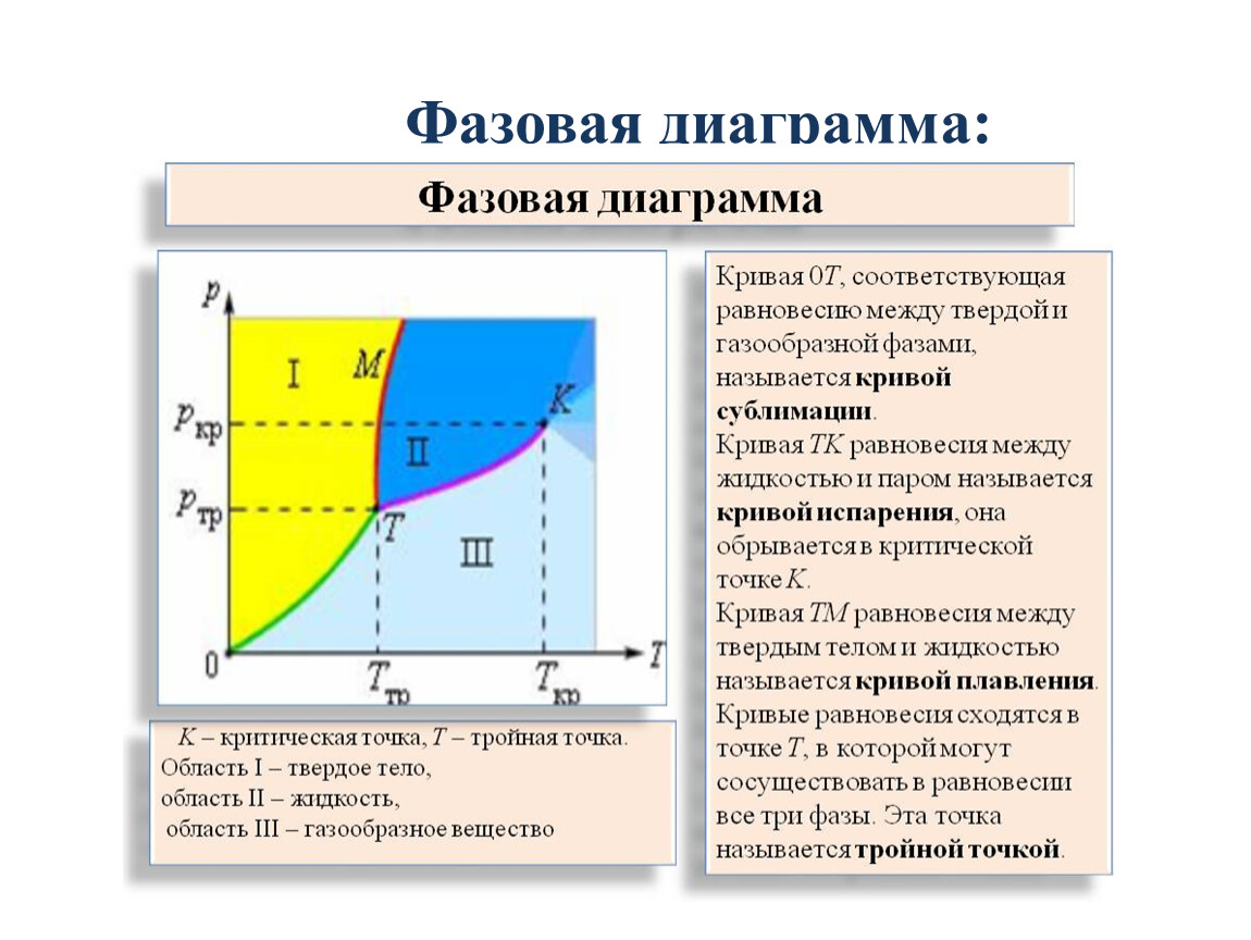 Точка равновесного состояния. Фазовые переходы диаграмма состояния вещества. Фазовая диаграмма системы пар-жидкость.. Фазовые равновесия диаграммы состояния. Фазовая диаграмма состояния вещества.