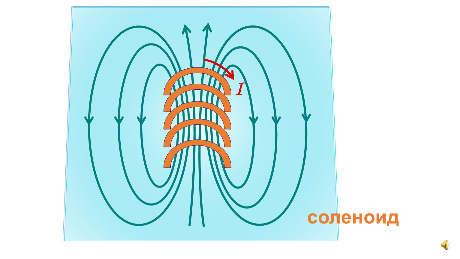 Магнитное поле соленоида рисунок