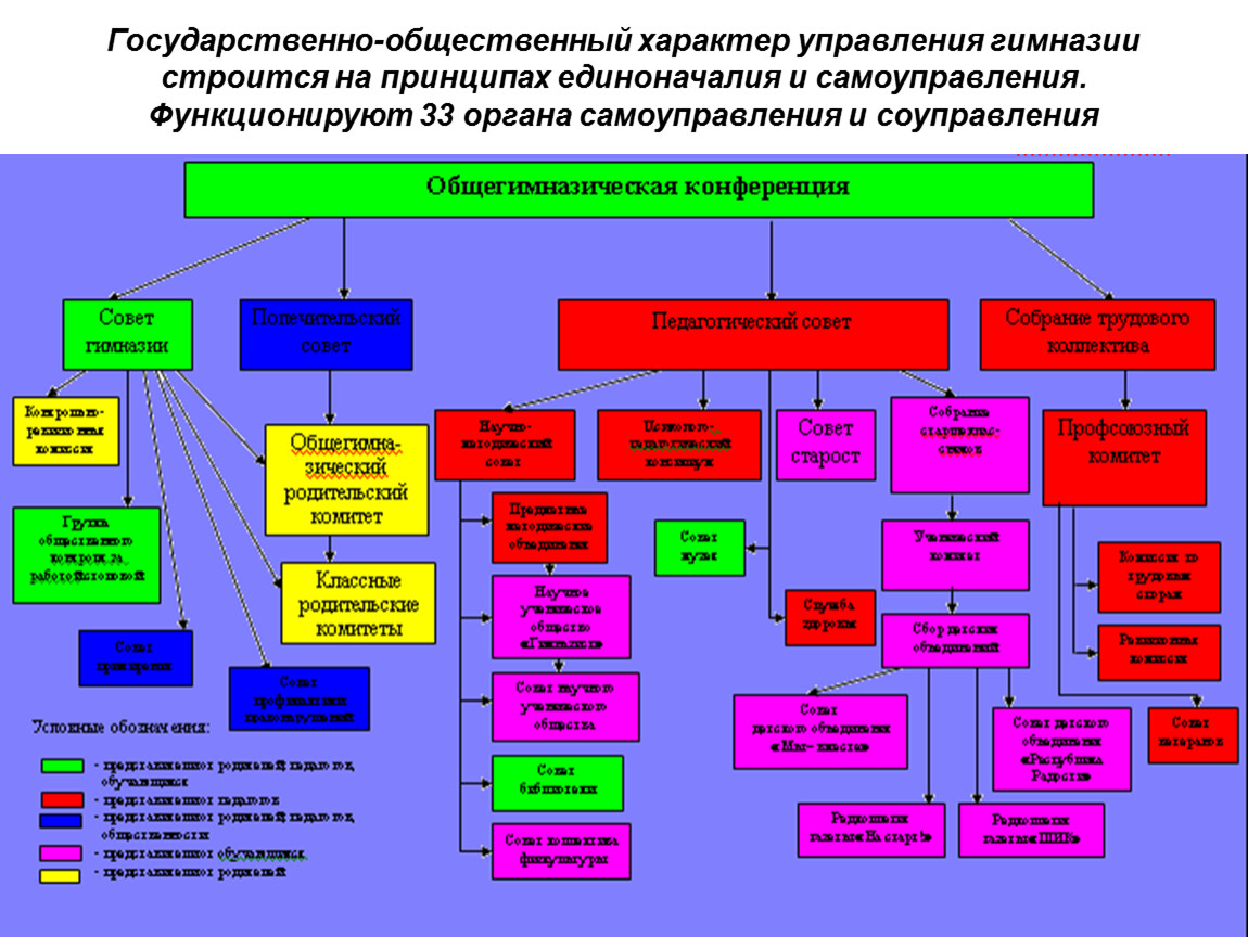 Характер управления. Схема управления гимназии №3 Горно-Алтайска. Схема управления гимназией 18 Люберцы.