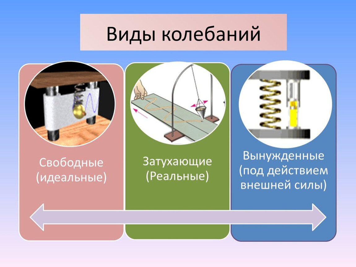 Свободные и вынужденные. Виды колебаний. Виды механических колебаний. Виды ЭМЕХАНИЧЕСКИХ колебаний. Виды колебательных движений.