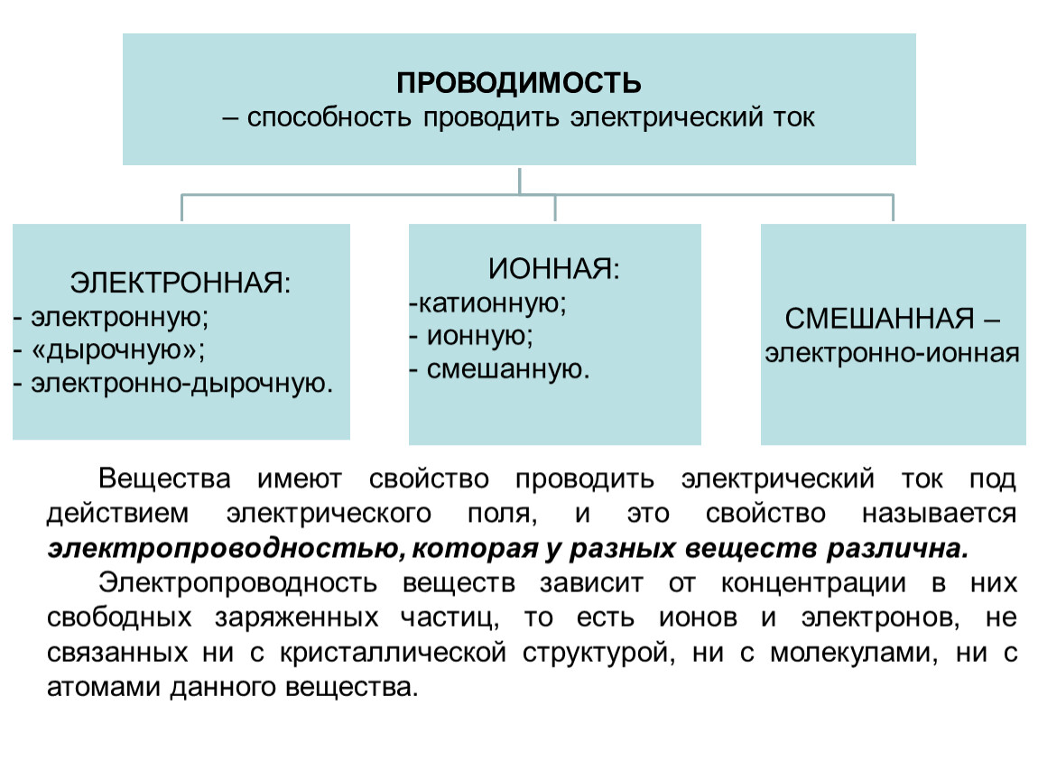 Проводящие свойства