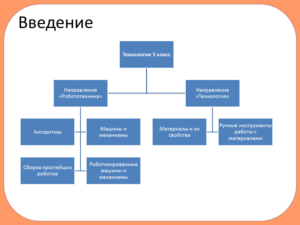 Regional Organizational structure. Этапы супервизии схема. Типы супервизии. Vertical structure.