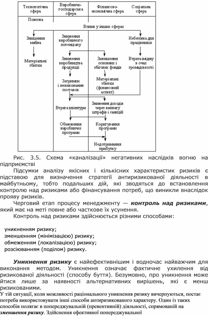 Рис. 3.5. Схема «каналізації» негативних наслідків вогню на підприємстві