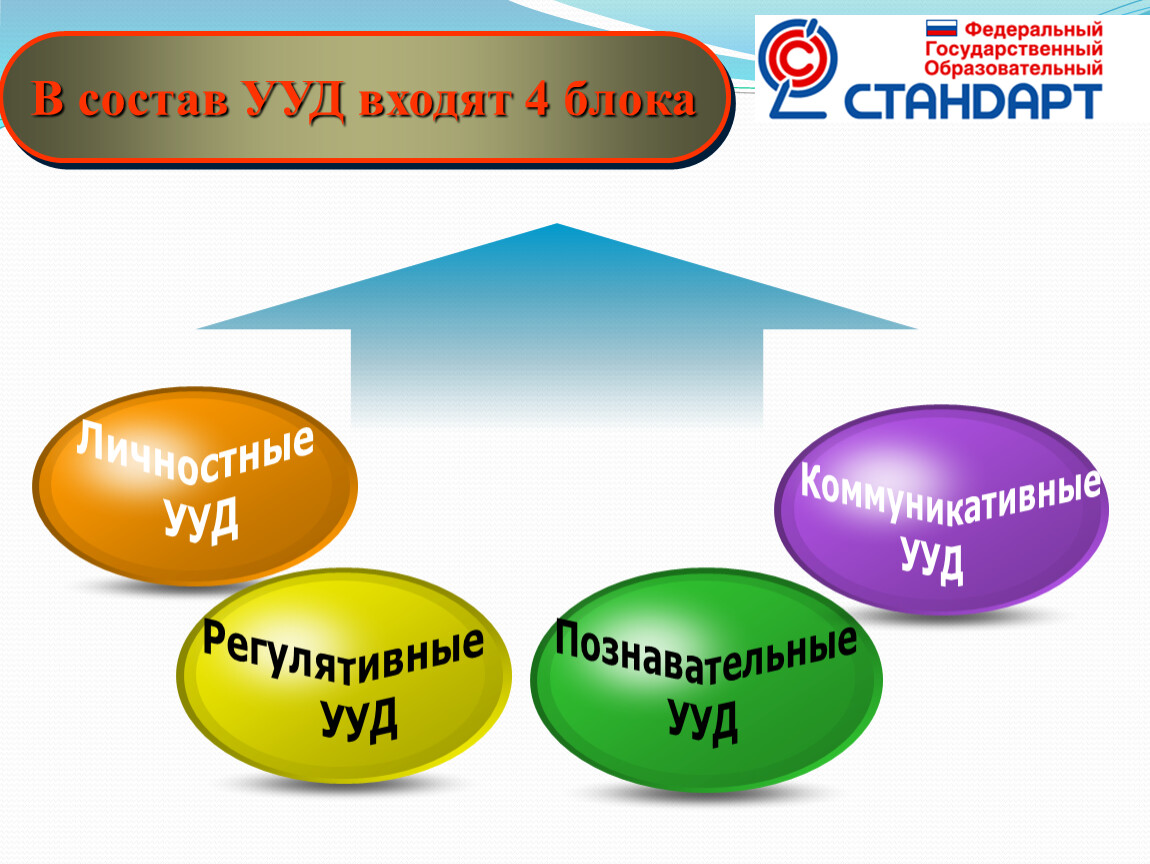 структура познавательных ууд. структура универсальных учебных действий. состав универсальных учебных действий. структура ууд. что не входит в состав ууд.