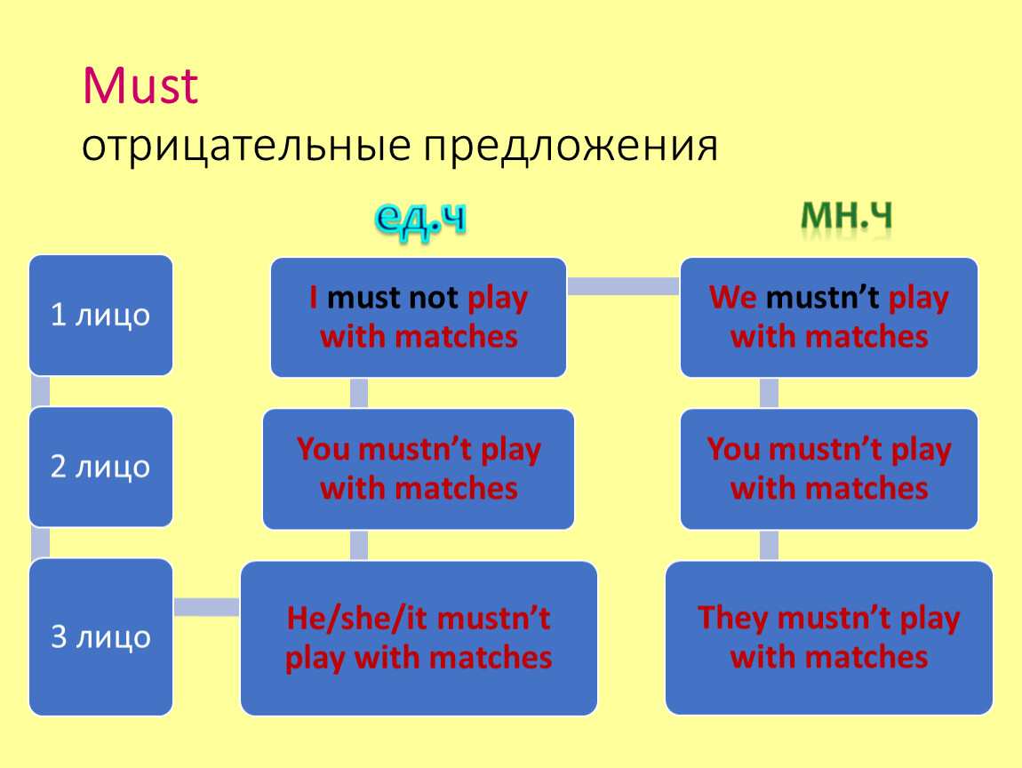 He must. Предложения с must. Отрицательные предложения с must. Предложения со словом must. Must отрицание.