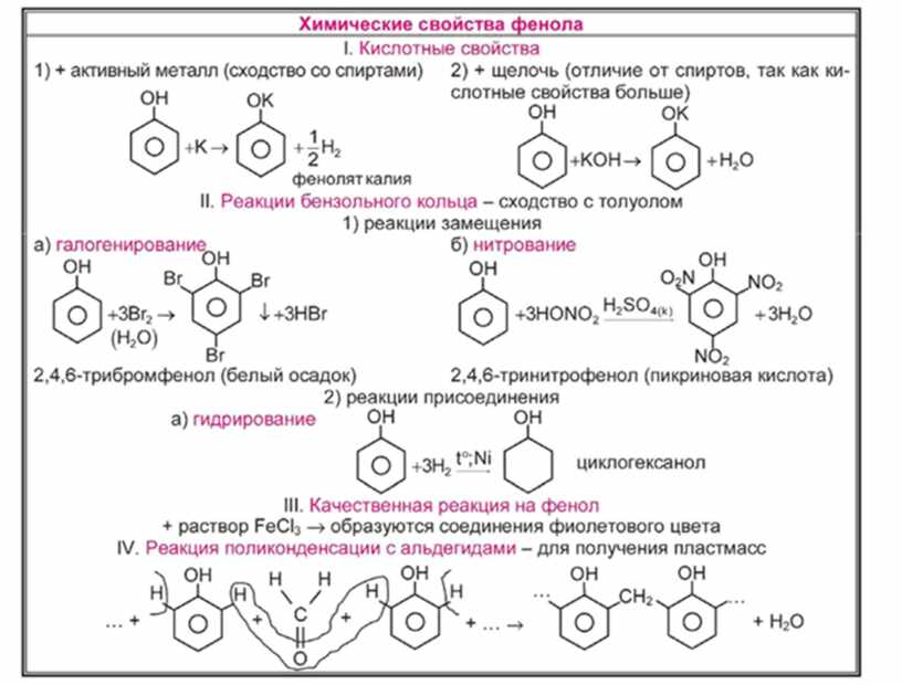 Фенол свойства кратко. Химические свойства фенола таблица 10 класс. Химические реакции фенола таблица. Химические свойства фенола таблица. Химические свойства фенола схема.