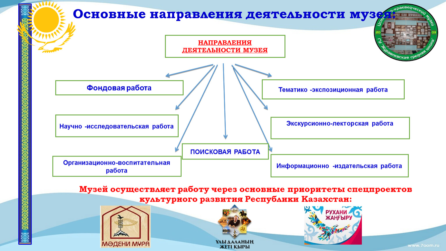 Деятельность музеев. Направления деятельности музея. Основные направления деятельности музея. Виды деятельности музея. Направления деятельности музея школы.